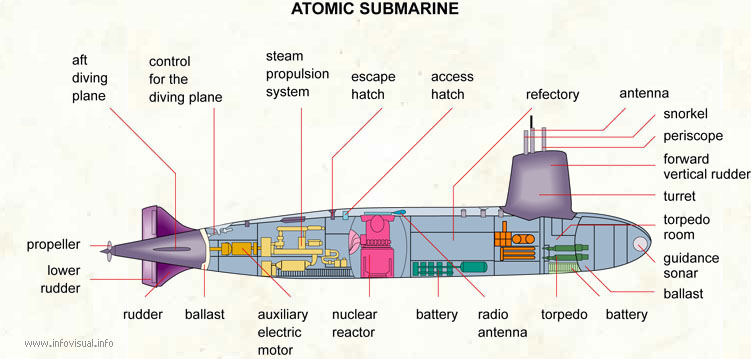 Atomic submarine  (Visual Dictionary)
